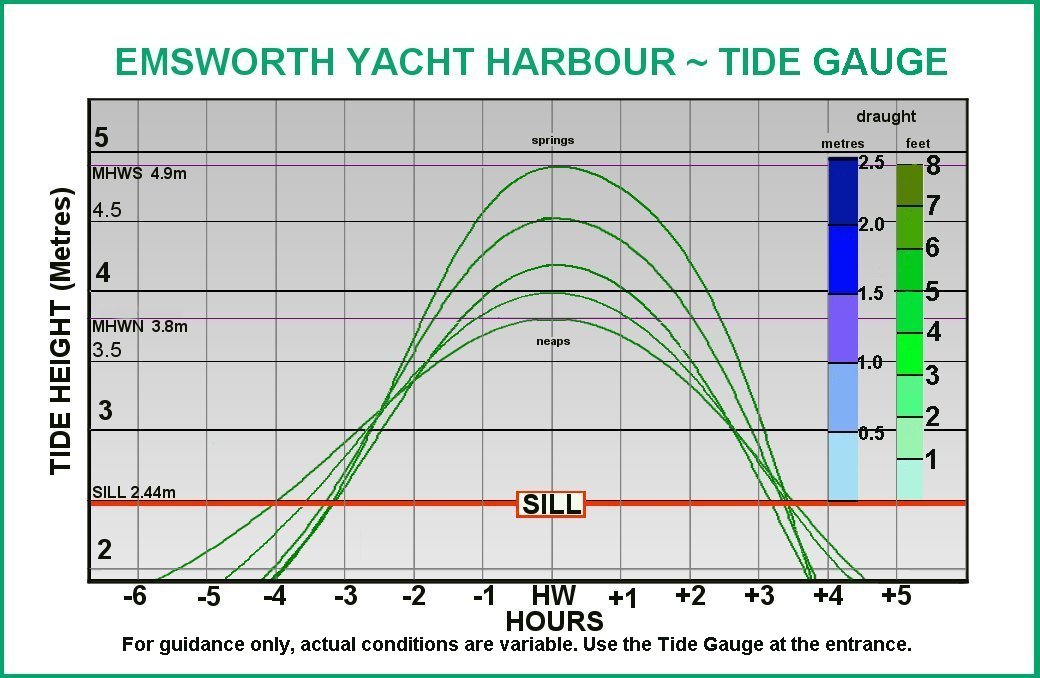 Tides and Useful Links – Emsworth Yacht Harbour